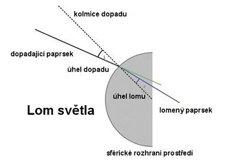 lom světla