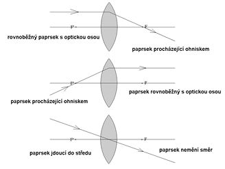 Zobrazovací paprsky