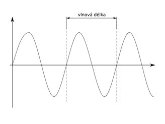 Vlnová délka