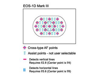 Canon EOS 1D Mark III AF body