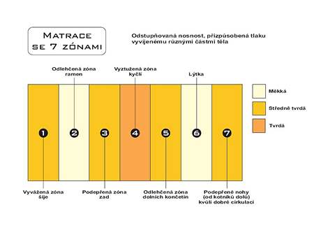 Matrace se 7 zónami