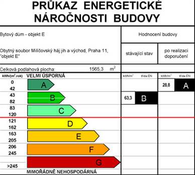 Štítek energetické náročnosti budovy ENB