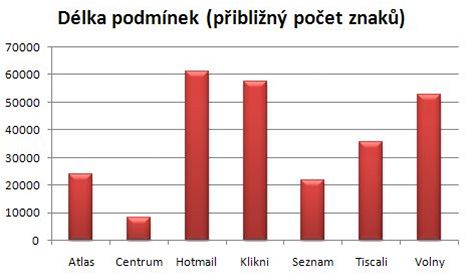 Délka podmínek