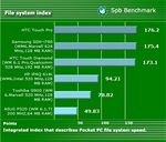 HTC Touch Pro - Spb Benchmark