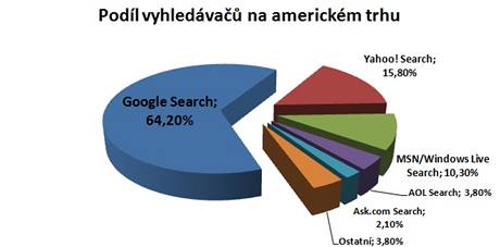 Podíl vyhledávačů na americkém trhu na základě počtu hledání uskutečněných v dubnu 2009 ukazuje výraznou převahu společnosti Google. Zdroj dat: Nielsen Online Podíl vyhledávačů na americkém trhu na základě počtu hledání uskutečněných v dubnu 2009 ukazuje výraznou převahu společnosti Google. Zdroj dat: Nielsen Online