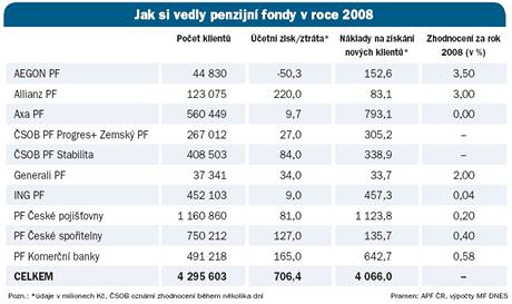 Penzijní fondy Penzijní fondy
