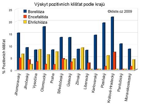 Graf výskytu klíšťat nakažených boreliózou, encefalitidou a ehrlichiózou v jednotlivých krajích podle výsledků více než dvou tisíc analýz provedených týmem doktorky Burýškové od roku 2006 do června 2009. Graf výskytu klíšťat nakažených boreliózou, encefalitidou a ehrlichiózou v jednotlivých krajích podle výsledků více než dvou tisíc analýz provedených týmem doktorky Burýškové od roku 2006 do června 2009.