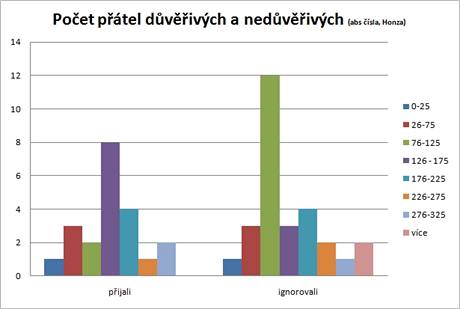 Honza si přátel vyžebral méně, zde je vidět, jak se k němu stavěli lidé rozvrstvení podle počtu přátel. Nejčastěji jej ignorovali lidé s počtem přátel mezi 76 - 125 Honza si přátel vyžebral méně, zde je vidět, jak se k němu stavěli lidé rozvrstvení podle počtu přátel. Nejčastěji jej ignorovali lidé s počtem přátel mezi 76 - 125