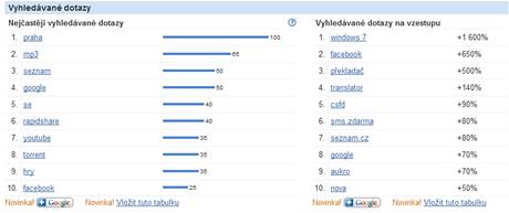Google Insights (ČR, posledních 12 měsíců) se od oficálního Zeitgeist 2009 liší. Google Insights (ČR, posledních 12 měsíců) se od oficálního Zeitgeist 2009 liší.