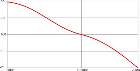 Riaa Eq Curve