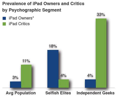 Psychologické profily: v průměrné populaci má iPad pouze 3 % lidí, mezi "sobeckými elitami" je to už 18%. Mezi geeky jsou to 4 %, zato kritiků je mezi "nezávislými geeky" plná třetina Psychologické profily: v průměrné populaci má iPad pouze 3 % lidí, mezi "sobeckými elitami" je to už 18%. Mezi geeky jsou to 4 %, zato kritiků je mezi "nezávislými geeky" plná třetina