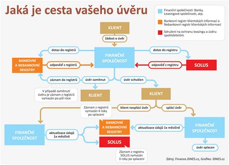 Cesta úvěru