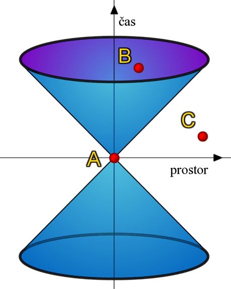 Spor o interpretaci diagramu "světelných kuželů" tvoří jedno z centrálních míst rozdílnosti pojetí Eisnteina a Whiteheada. Spor o interpretaci diagramu "světelných kuželů" tvoří jedno z centrálních míst rozdílnosti pojetí Eisnteina a Whiteheada.