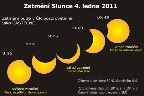 Zatmění Slunce Zatmění Slunce