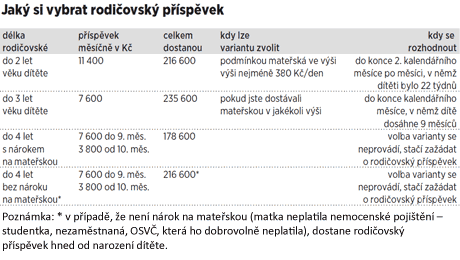 Infografika - Jak si vybrat rodičovskou