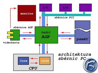 Architektura sběrnic osobních počítačů