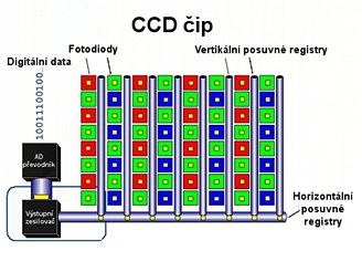 CCD čip