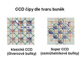 CCD tvar buněk