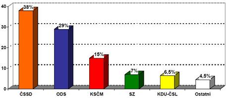 Volební model v květnu 2009