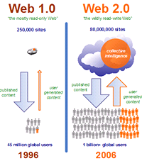 Web 1.0 a Web 2.0 - zjednodušené populární nálepky vysvětlující